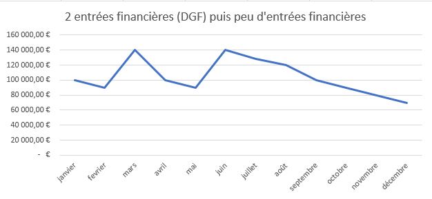 J'appelle ce cas "Le cas de changement de secrétaire général en septembre". Jusqu'en juin, l'exercice budgétaire se passe normalement puis à partir de septembre, le compte du trésor se met à augmenter jusqu'en décembre où on constate un apurement des factures. On retrouve souvent ce cas dans des établissements avec un nouveau SG (souvent sortant d'IRA). Entre les formations et les factures qui s'accumulent, un retard de mandatement est constaté. L'agent comptable se questionne dès fin septembre et se dit qu'il y a surement un problème...