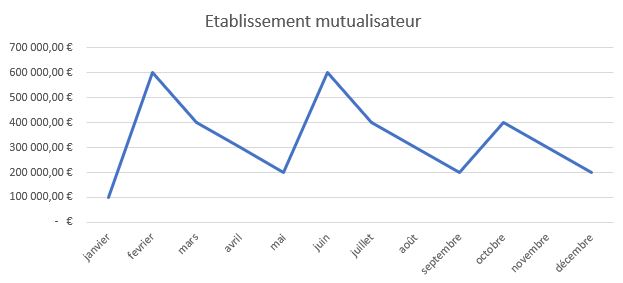 J'appelle ce cas "Le cas de changement de secrétaire général en septembre". Jusqu'en juin, l'exercice budgétaire se passe normalement puis à partir de septembre, le compte du trésor se met à augmenter jusqu'en décembre où on constate un apurement des factures. On retrouve souvent ce cas dans des établissements avec un nouveau SG (souvent sortant d'IRA). Entre les formations et les factures qui s'accumulent, un retard de mandatement est constaté. L'agent comptable se questionne dès fin septembre et se dit qu'il y a surement un problème...