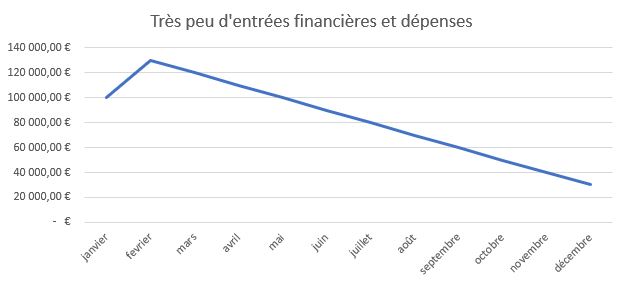 C'est souvent le cas d'un établissement mutualisateur. Un grosse subvention tous les 3 ou 4 mois pour payer les salaires. Le problème de ce genre de graphique est qu'il empêche de voir la vie de l'établissement. Pour obtenir une courbe lisible, il faut enlever du solde du trésor les subventions liées aux payes et les mandatements liés aux payes.